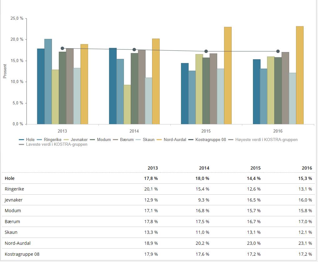 Kan inneholde data under publiseringsgrense. Andel timer til spesialundervisning av lærertimer totalt.