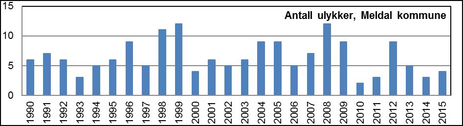 Trafikksikkerhetsplan for Meldal Kommune 2017-2020 8 3 STATISTIKKER