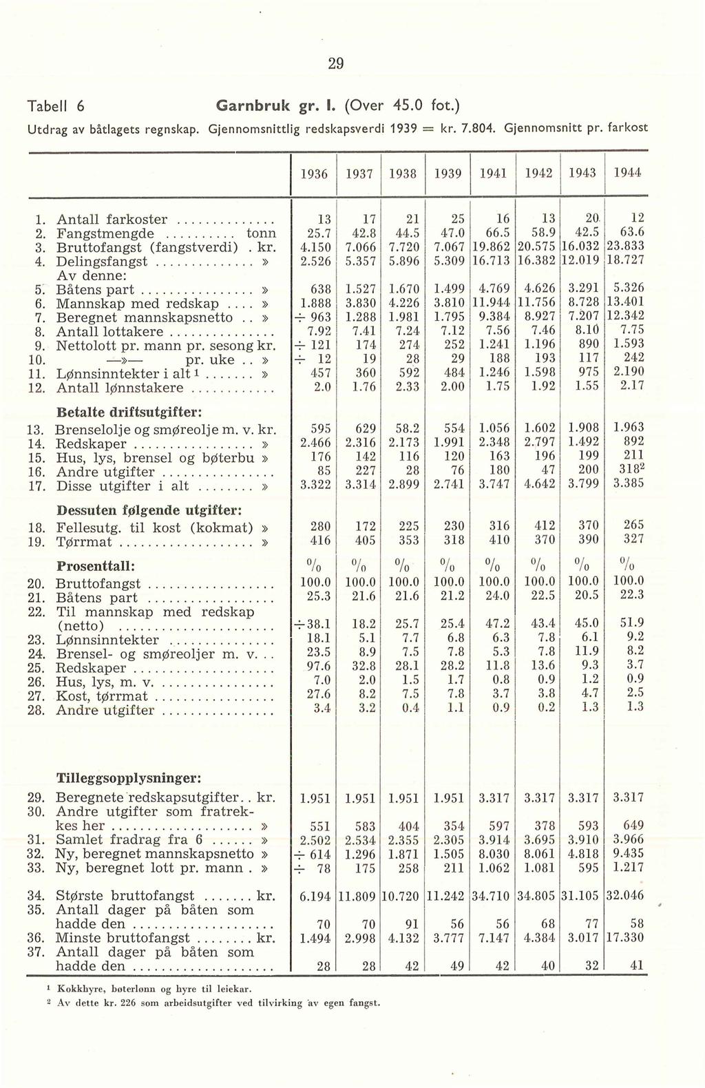 29 Tabe 6 Garnbruk gr.. (Over 45.0 fot.) Utdrag av båtagets regnskap. Gjennomsnittig redskapsverdi 1939 = kr. 7.804. Gjennomsnitt pr. farkost 11936 11937 11938 1193911941 1194211943 11944.