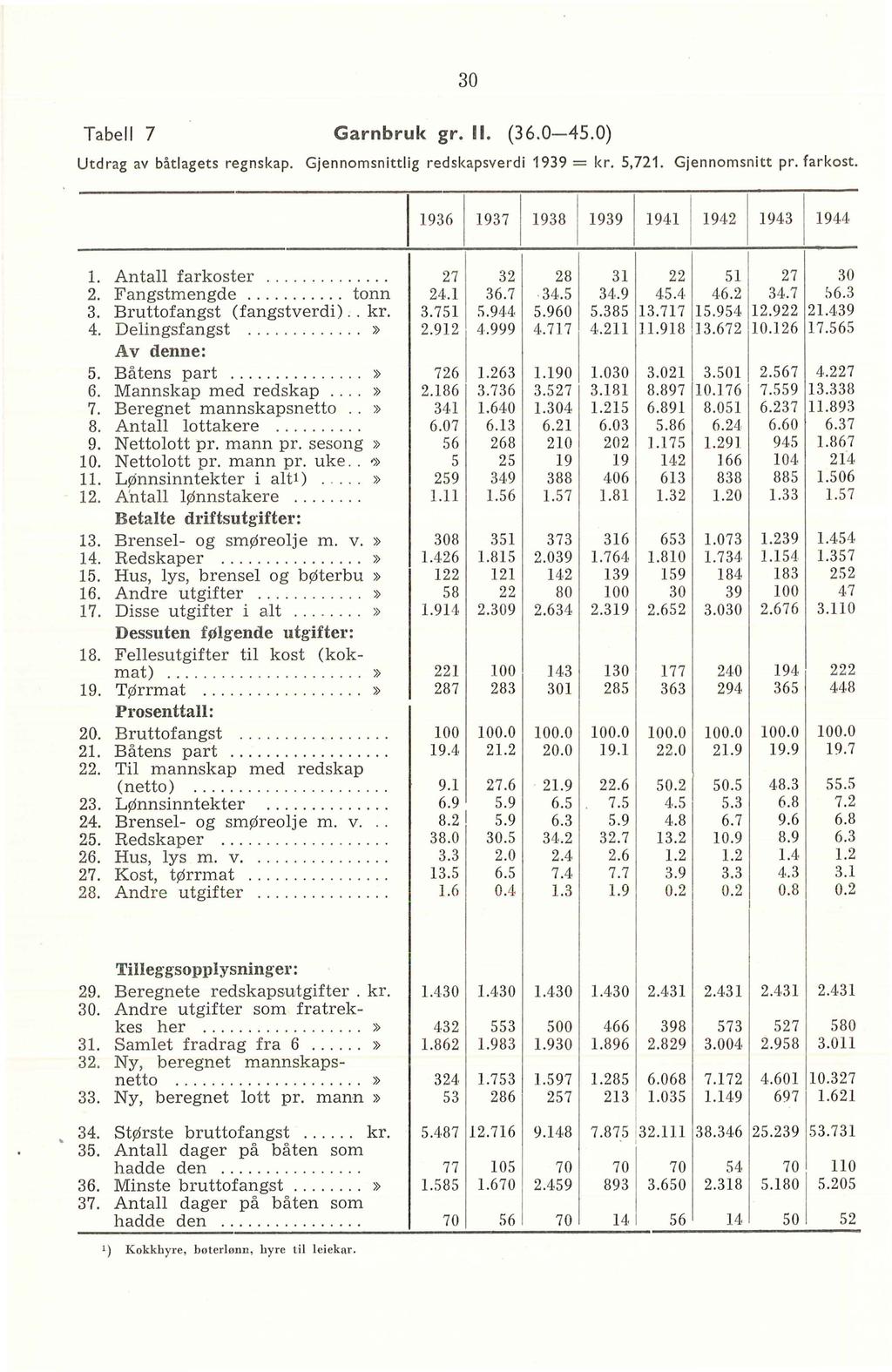 30 Tabe 7 Garnbruk gr. 11. (36.0-45.0) Utdrag av båtagets regnskap. Gjennomsnittig redskapsverdi 1939 =kr. 5,721. Gjennomsnitt pr. farkost. 11936 1 1937 1 1938 1 1939 1 1941 1 1942 1 1943 1 1944 1.