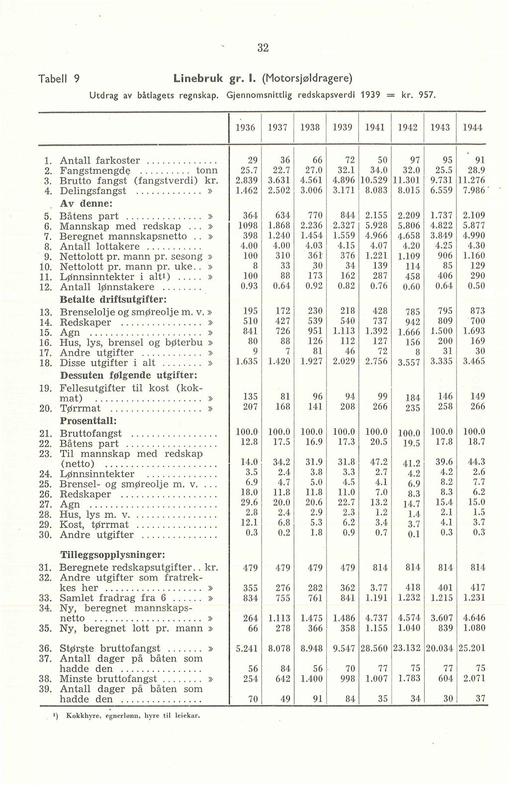 32 Tabe 9 Linebruk gr.. (Motorsjødragere) Utdrag av båtagets regnskap. Gjennomsnittig redskapsverdi 1939 kr. 957. 11.936 1 1937 1 1938 1 1939 1 1941 1 1942 1 1943 1 1944.