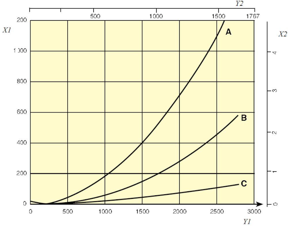 Pressure drop 920 Rail X1= Pressure, Pa Y1 = Air flow, m3/h X2 = Pressure, in. w.g.