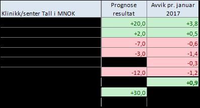 Klinikk/senter Tall i TNOK Avvik Januar Administrasjonen +4 252 Pasientreiser -428 Klinikk Psykisk helsevern og rus -1 229 Klinikk Hammerfest -559 Klinikk Kirkenes -1 438 Klinikk Prehospital -259