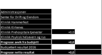 Det forventes en prognose der Administrasjonen, Service, drift og Eiendom og klinikk Prehospital tjenester vil få positive avvik ved årsslutt.