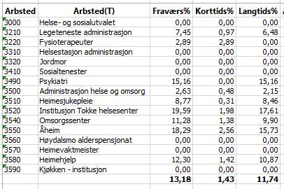 Det totale fråværet har minka, men langtidsfråværet har auka. Det gjer grunn til bekymring, for det er med på å skapa ustabilitet og er kostbart.