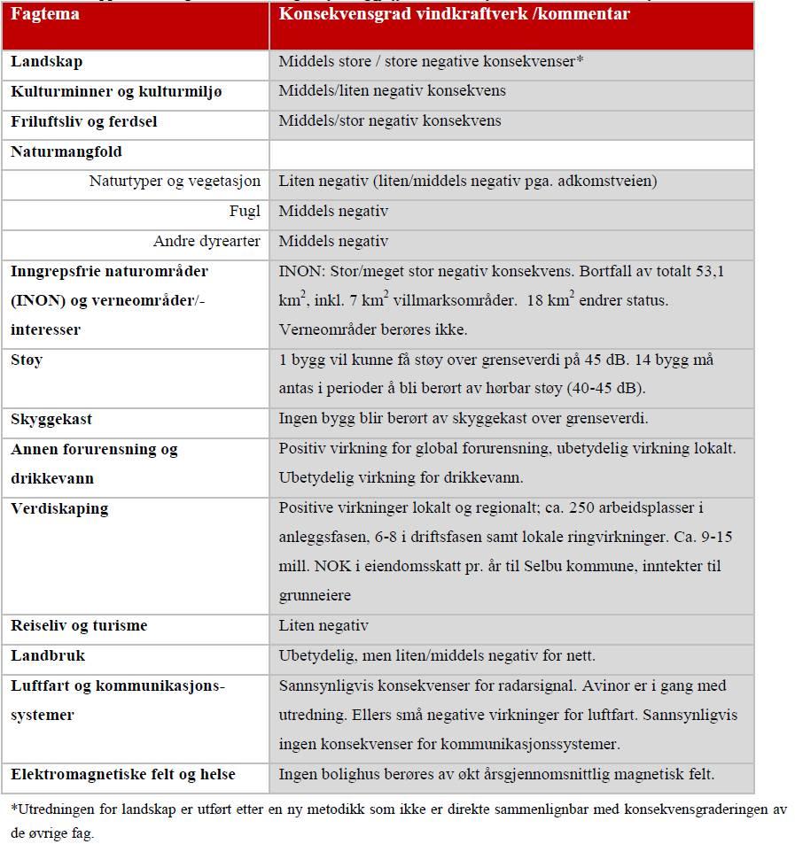 Sammendrag konsekvensutredning Tabell 1.