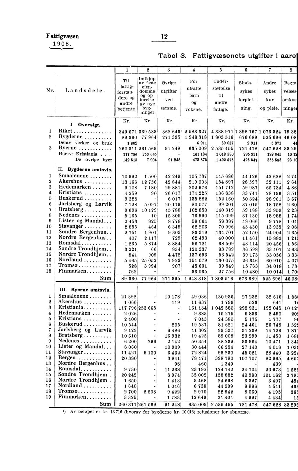 Fattiptesen 0. Tabel. Fattigvæsenets utgifter i aare Nr. 0 Landsdele. I. Oversigt. Riket Bygderne Derav verker og bruk Byerne Herav: Kristiania.. De øvrige byer II. Bygderne amtsvis.
