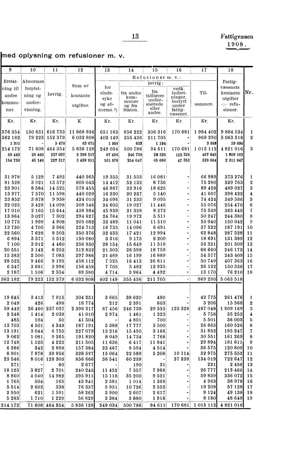 ed oplysning om refusioner m. v. Fattigvæsen 0. Erstatning til andre kommuner. Kr. Abnormes forpleining og TØVrig undervisning. Kr. Kr. Sum av kontante utgifter. K I Kr. Refusioner m. v.: iøvrig : for sindssyke og abnorme.