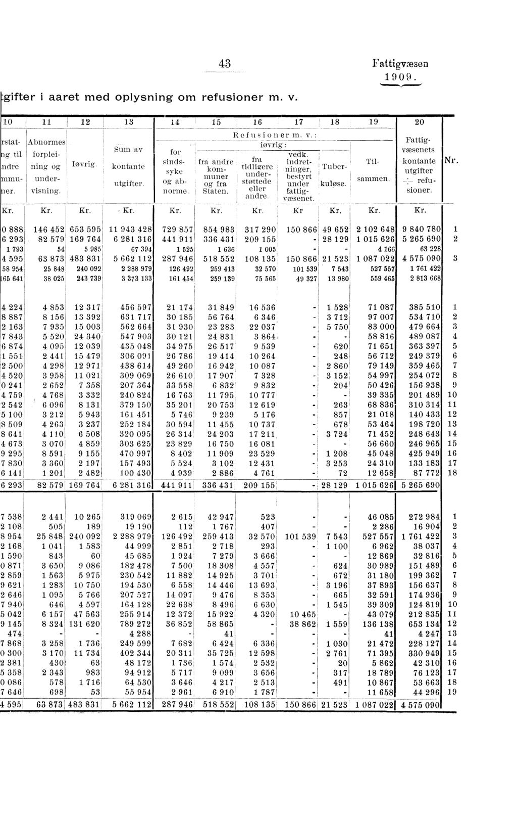 gifter i aaret oplysning om refusioner m. v. Fattigvæsen 0. 0, 0 rstatg til ndre muer. Kr. Abnormes fattigvæsenet. forpleining og lovrig. undervisning. Kr. Sum av kontante utgifter. Kr. Kr. Kr. Kr. R e f ii s i o n er in.