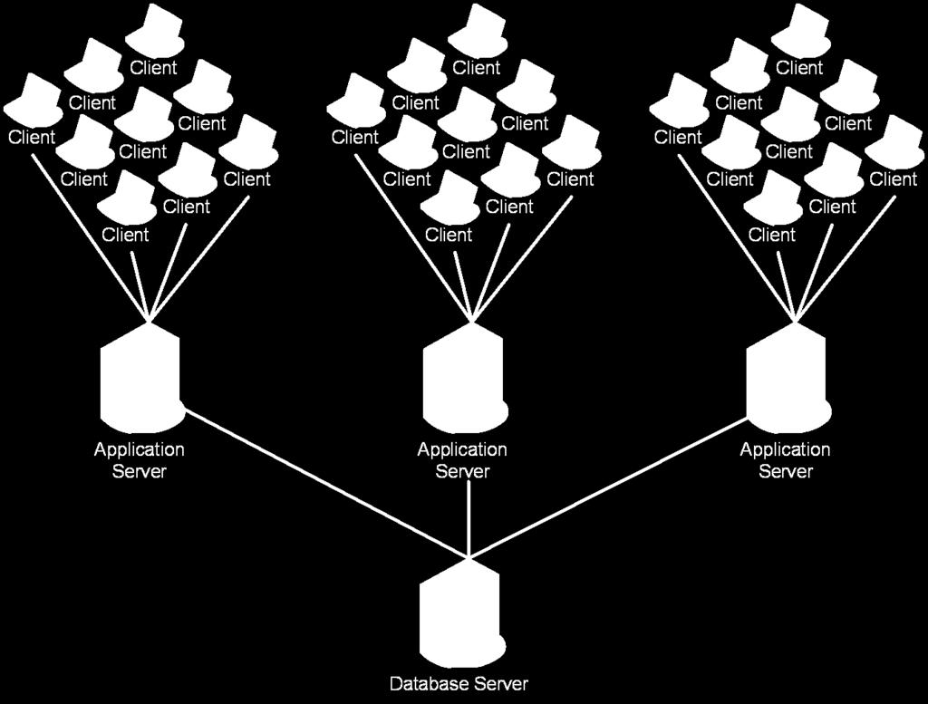 Client-Server modell med to typer servere: applikasjonsserver og databaseserver fig 2.