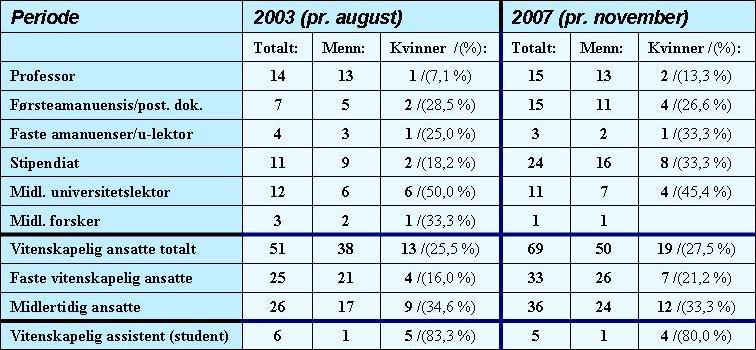 kvinnelig favør (65% i 2006). På saksbehandlernivå har det vært en sterk kvinnelig overvekt (78%) i veldig mange år.