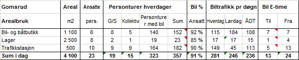 4 1.2 Dagens trafikk til-fra Gomsrud næringsområde Gomsrud næringsområde er i dag utbygget med 4.100 m 2, med følgende fordeling på formål. Bil- og båtbutikk - 1.100 m 2, Lager - 2.