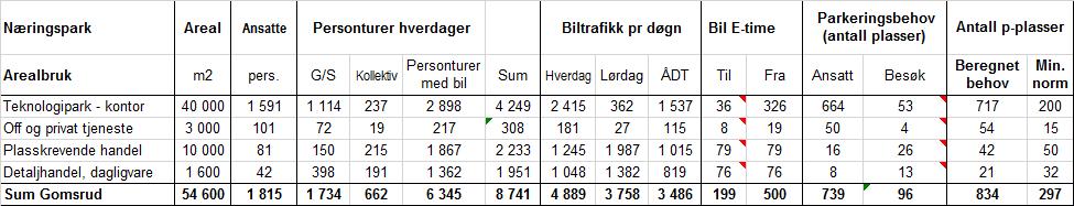 9 Tabell 2-2: Beregnet trafikk til-fra Gomsrud Næringspark med planlagt utbygging. Biltrafikken til/fra næringsparken er beregnet til 4.890 biler på hverdager, 3.