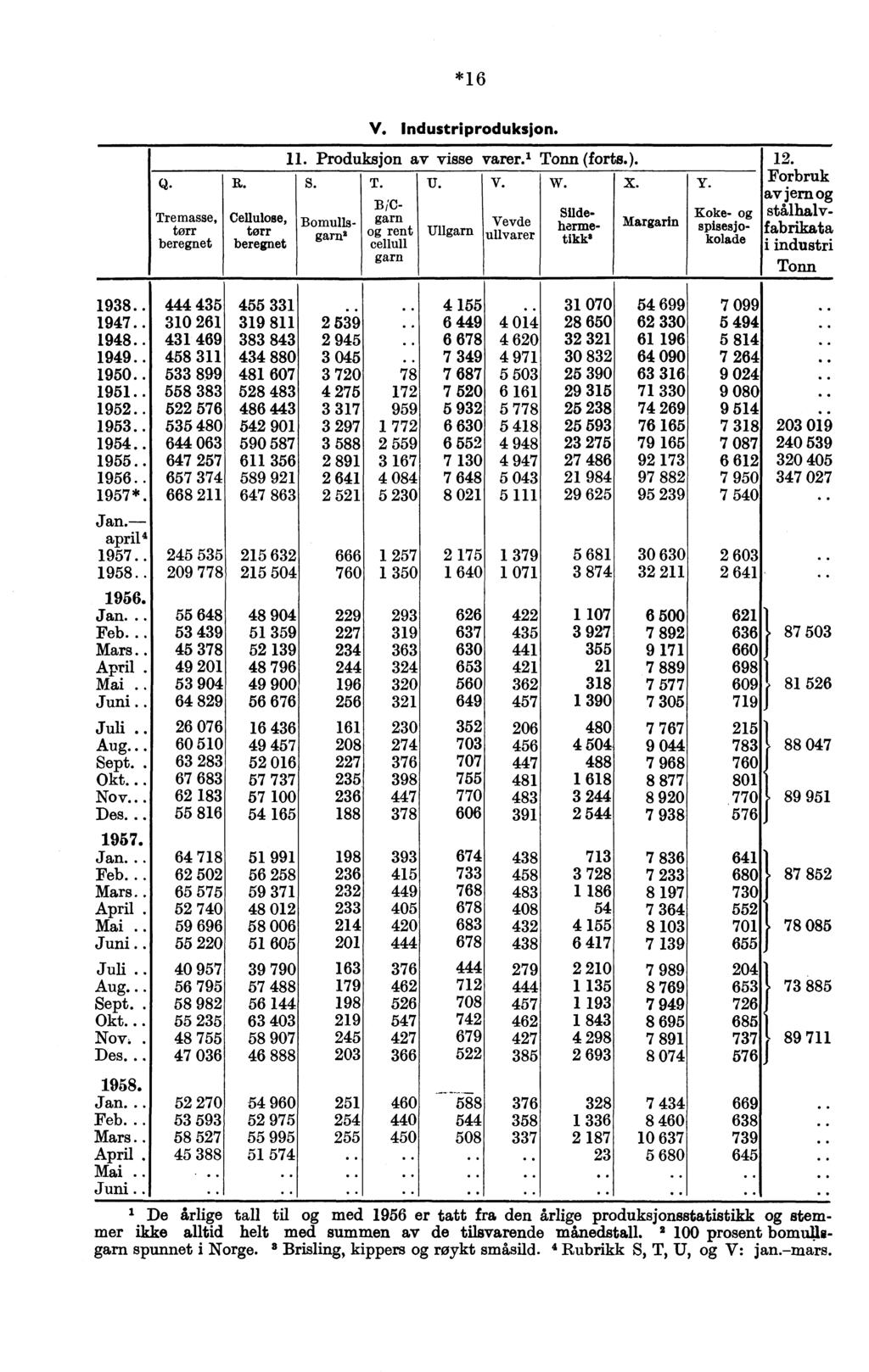 *6 Q. Tremasse, Orr beregnet R. Cellulose, Orr beregnet. Produksjon av visse varer. Tonn (forts.). s. T. U. v. W. X. Sildehermetikk. Bomullsgarn. V. Industriproduksjon.