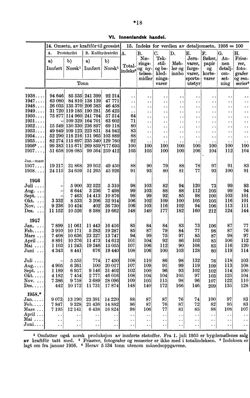 *8 VI. Innenlandsk handel. 4. Omsetn. av kraftfôr til grossist 5. Indeks for verdien av detaljomsetn. 956 = 00 A. Proteinrikt Innført b) Norsk' Tonn Innført Norsk' Totalindeks B. Kullhydratrikt A.