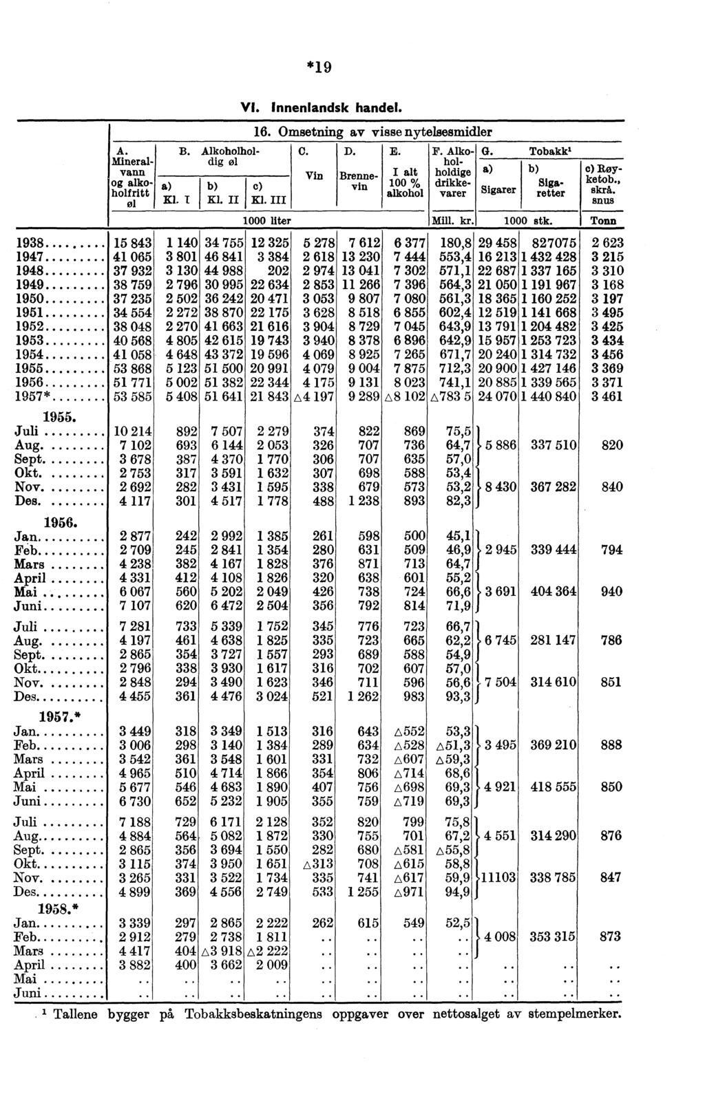 938 947 948 949 950 95 95 953 954 955 956 957* 955. Juli Aug Sept Okt. Nov. Des. 956. Jan Feb Mars April Mai Juli Aug. Sept. Okt. Nov. Des 957.* Jan Feb Mars April Mai Juli Aug... Sept. Okt Nov.