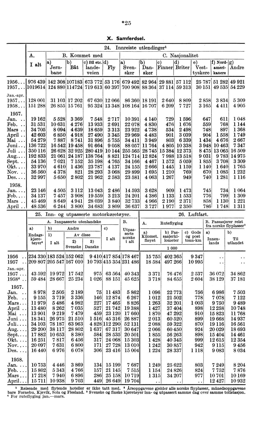 *5 A. I alt 956... 976 439 957... 0964 Jan.-apr. 957... 8 00 958... 5 88 957. Jan... 9 6 Feb... 3 53 Mars.. 34 705 April.. 4 603 Mai... 54 79... 36 7 Juli... 350 6 Aug.... 9 833 Sept... 54 36 Okt.