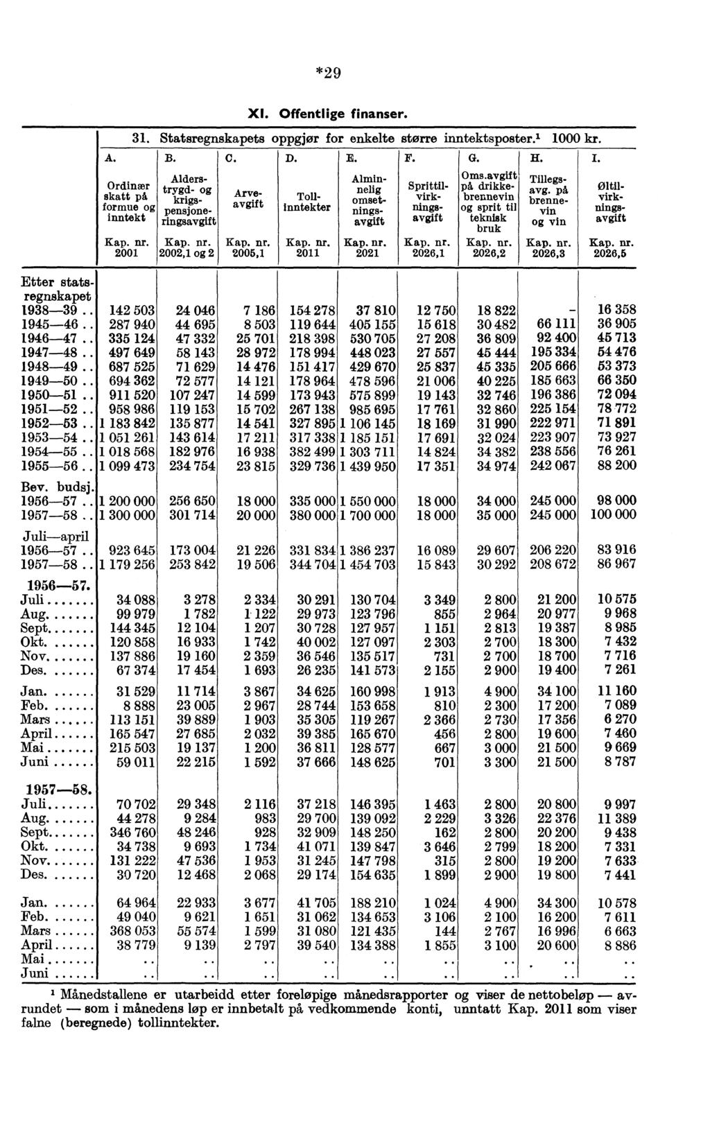 *9 A. Ordinær skatt på formue og inntekt Kap. nr. 00 XI. Offentlige finanser. 3. Statsregnskapets oppgjør for enkelte større inntektsposter.' 000 kr. B. Kap. nr. 00, og C. Kap. nr. 005, D. Kap. nr. 0 E.