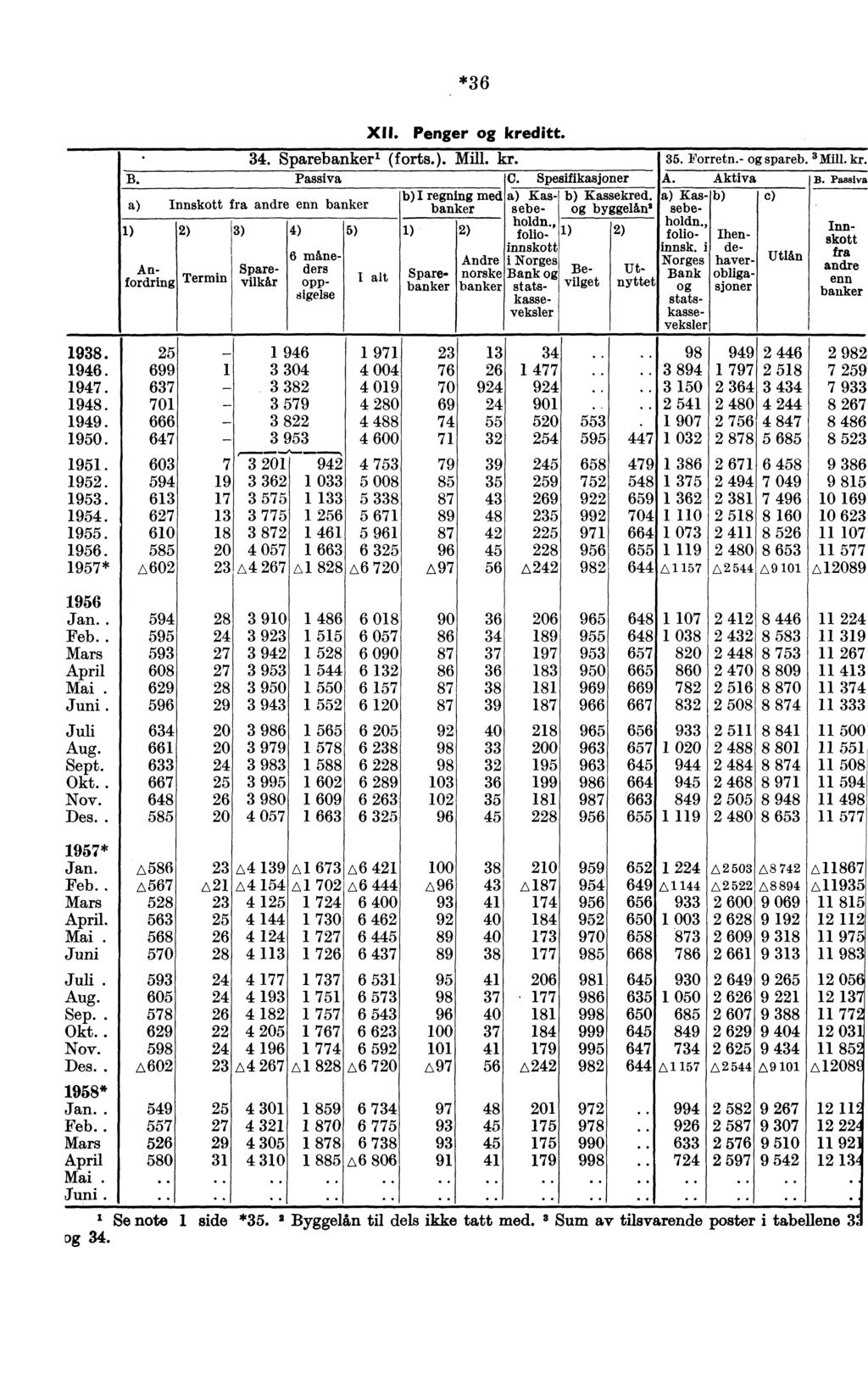 *36 XII. Penger og kreditt. ' 34. Sparebankerl (forts.). Mill. kr. 35. Forretn.- og spareb. 3 M. kr. B. Passiva C. Spesifikasjoner A. Aktiva B. Passiva b)i regning med Kas- b) Kassekred.