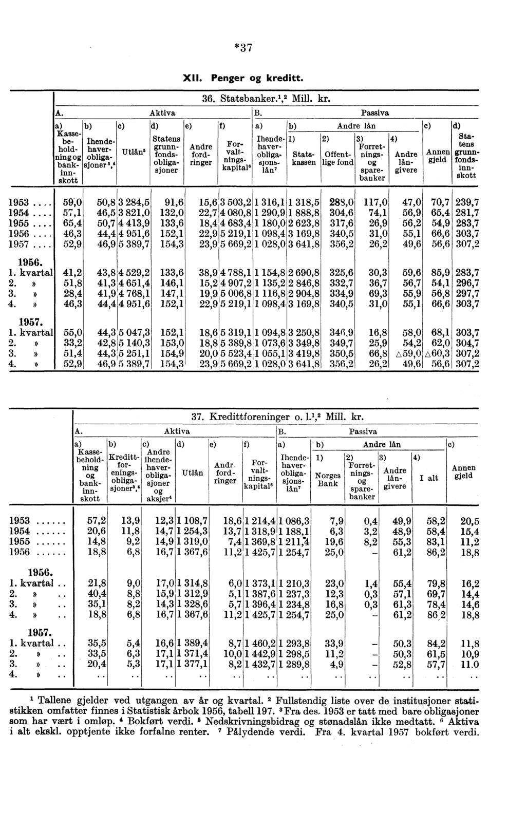 *37 A. Aktiva b) c) Kassebe- Ihendehold- haverning og obliga- Utlån' bank- sjoner 3,4 innskott d) Statens grunnfondsobligasjoner XII. Penger og kreditt. e) 36. Statsbanker., Mill. kr. f) B.