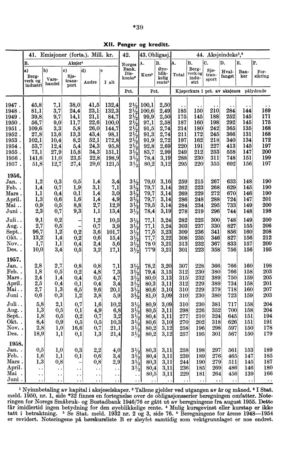 *39 4. Emisjoner (forts.). Mill. kr. B. Bergverk og industri b) Varehandel c) d) Sjøtrans- Andre port XII. Penger og kreditt. 4. 43. Obligasj. Forsikring Aksjer' Norges A. B. A. e Bank.