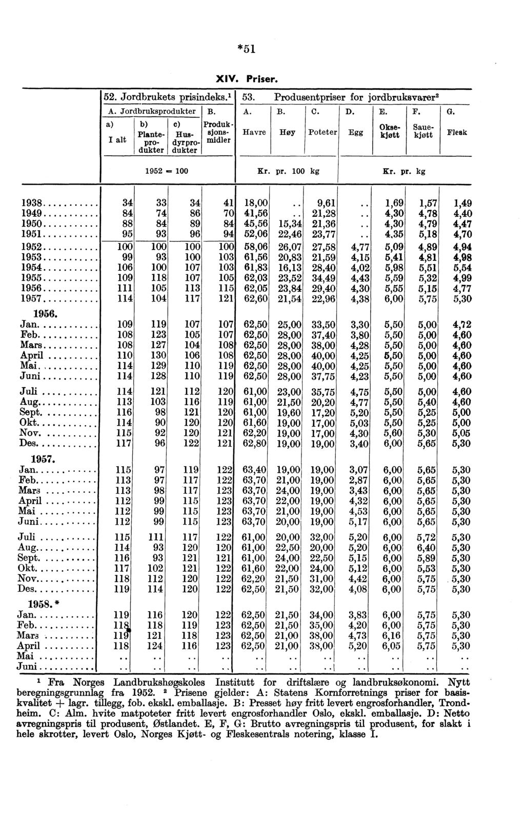 *5 XIV. Priser. 5. Jordbrukets prisindeks.' 53. Produsentpriser for jordbruksvarer' A. Jordbruksprodukter B. A. B. C. D. E. F. G. I alt b) Plantepro. dukter c) Husdyrpro.