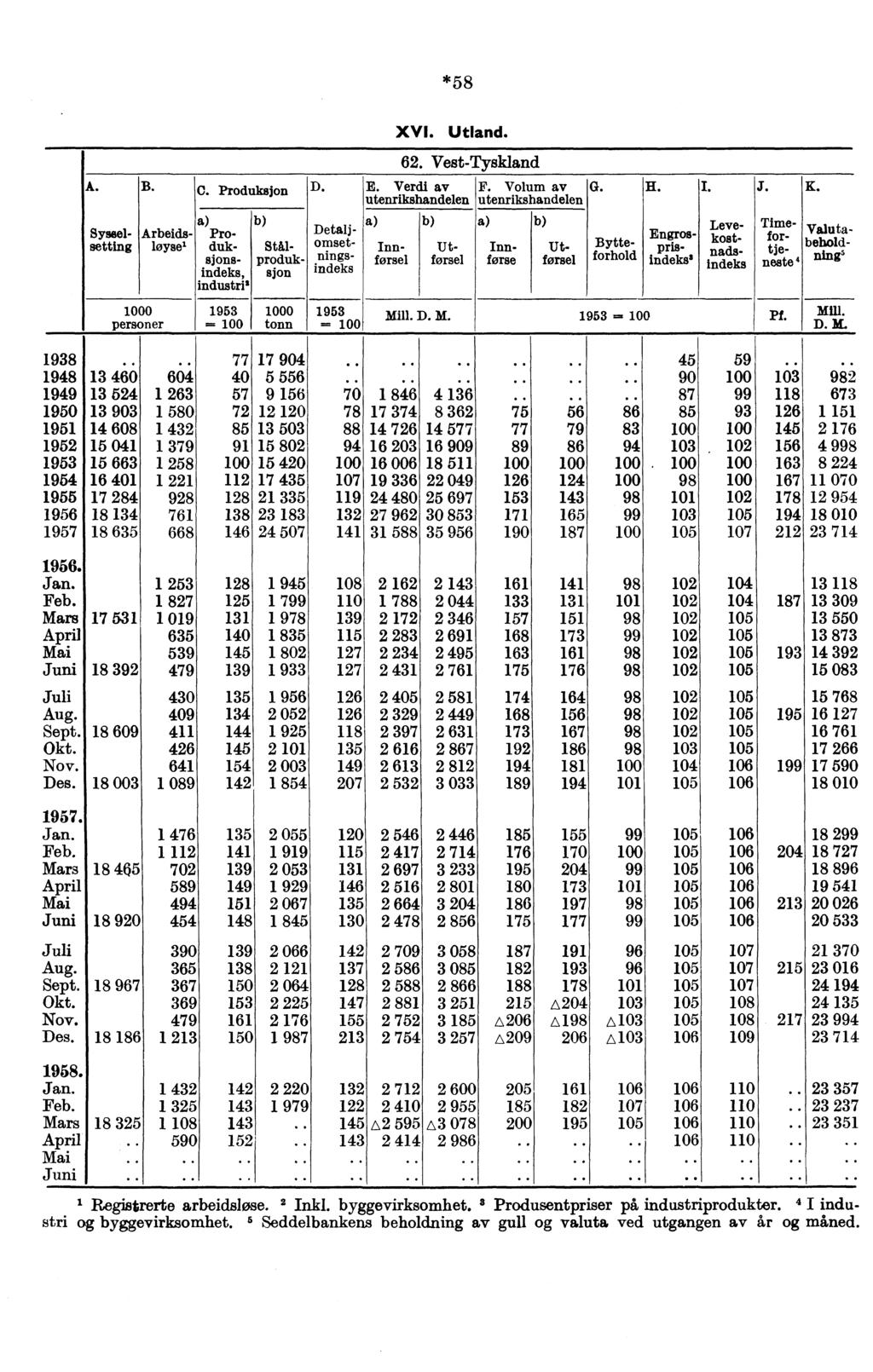 *58 A. B. Syseelsetting Arbeidsloysel 000 personer C. Produksjon D. b) Produksjonsindeks, industri* 953 = 00 Stålproduksjon 000 tonn XVI. Utland. 6. Vest-Tyskland E. Verdi av utenrikshandelen F.