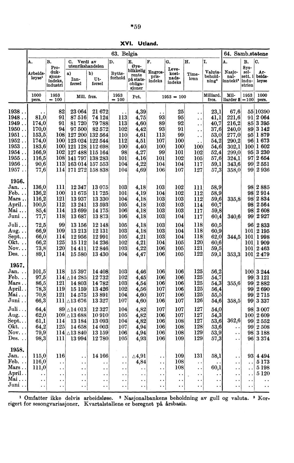 *59 A. Arbeidsløysei 000 pers. B. Produksjonsindeks, industri 953 = 00 C. Verdi av utenrikshandelen b) Inn- Utførsel førsel D. XVI. Utland. 63. Belgia Mill. frcs. 953 = 00 E.