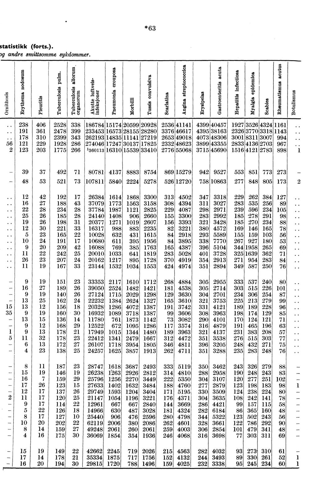 * 6 3 statistikk (forts.). 7g andre smittsomme sykdommer..4.._, 8 0,ci o 0 ce Ej 4 rli a, F Ei a a o -0 ET,. g, = co a o E.0,,,S) ce ET, '68'' i f, A. 0. g :±) Te 0 /, '4 :4"d o 0 t5.3 a 0 E g 4.