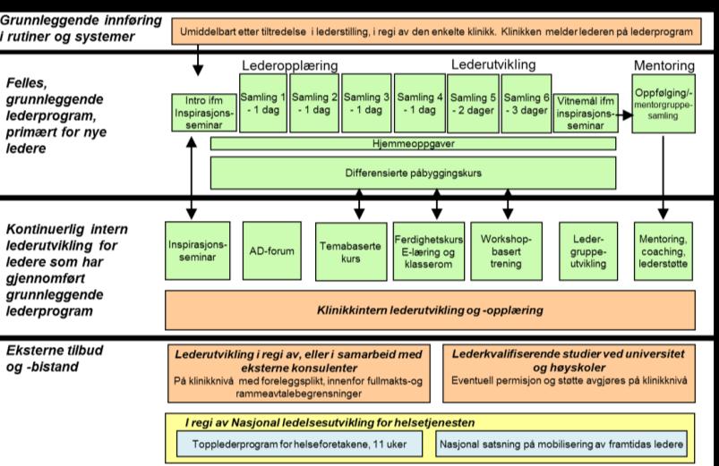 17 PLANER FOR BÆREKRAFT Å gjøre dette til en del tilbud av OUS eksisterende lederprogram for å