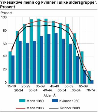 Utgiftene til sykefravær/bnp 2010 1,7% (40/2400), 1980 1,6% (5/315) Verdens høyeste