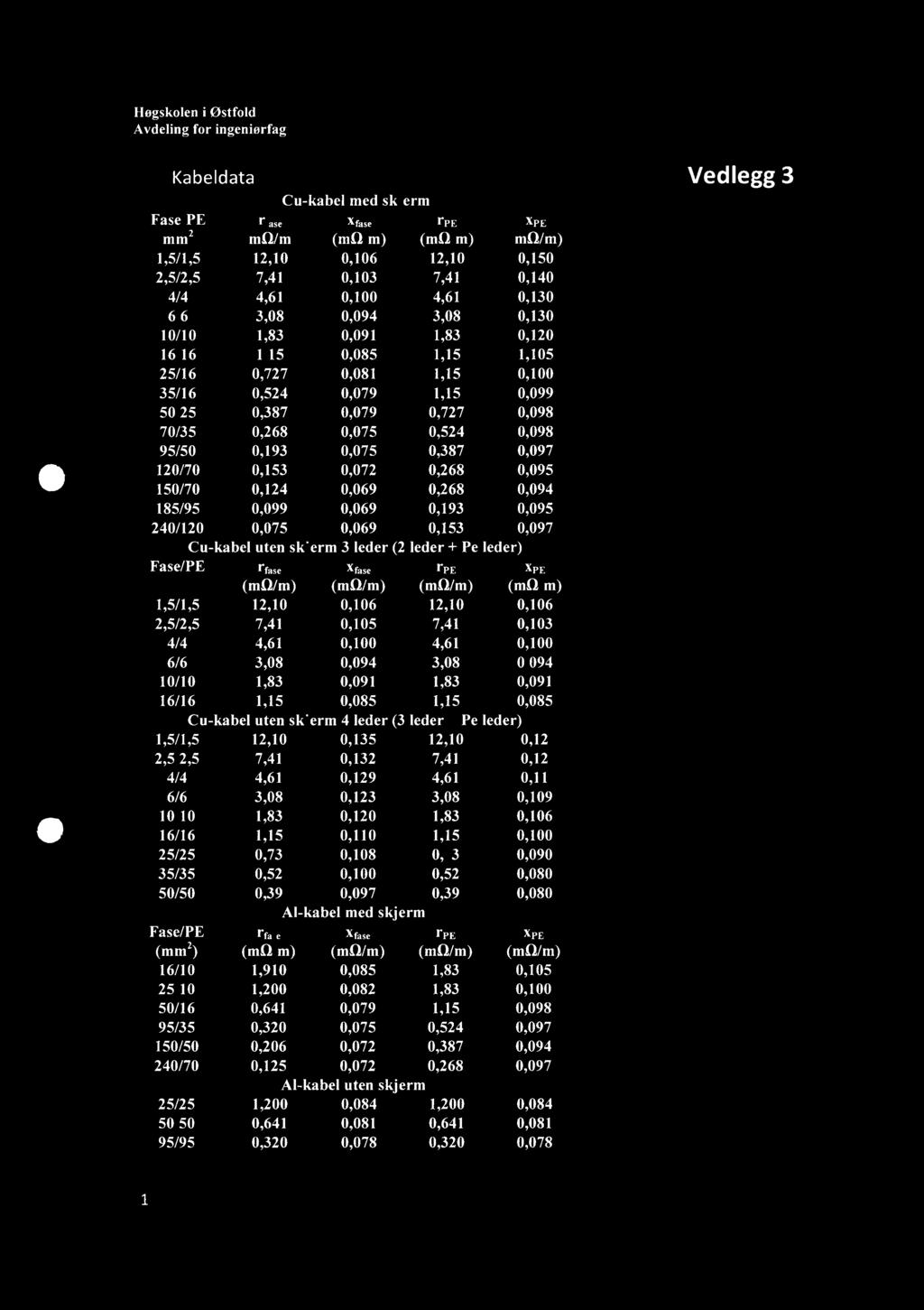 Høgskolen i Østfold Avdeling for ingeniørfag Kabeldata Fase/PE (mm 2) r- fase Cu-kabel med sk'erm Xfase rpe XPE (ms//m) (ml1/m) (ma/m) (mil/m) 1,5/1,5 12,10 0,106 12,10 0,150 2,5/2,5 7,41 0,103 7,41