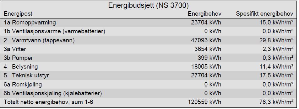 Elforsyningen til nybygget dekkes av solceller og av el fra nettet. Varmeforsyning består av varmepumpe, elektrisk gulvvarme på bad, solvarme samt el som spisslast på tappevann.