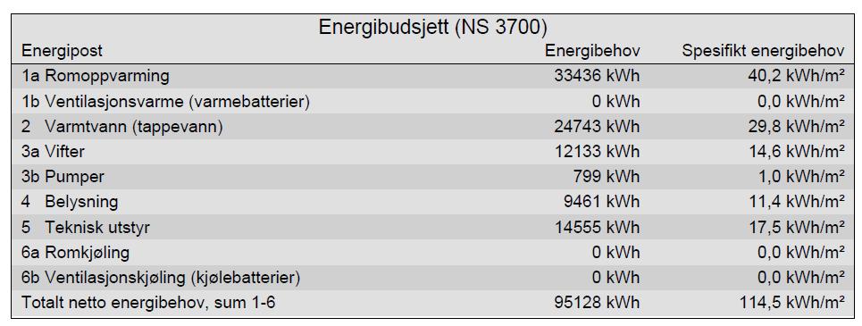 3. STASJONÆR ENERGIBRUK I dette kapitlet er det først redegjort for forutsetninger, grunnlag og resultater av de ulike beregningsalternativene, deretter sammenlignes alternativene og det gis en kort