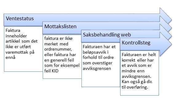 FAKTURAMATCHING I WINDOWS Automatisk match Det første som sjekkes når det leses inn en faktura er om leverandøren har påført et ordrenummer.