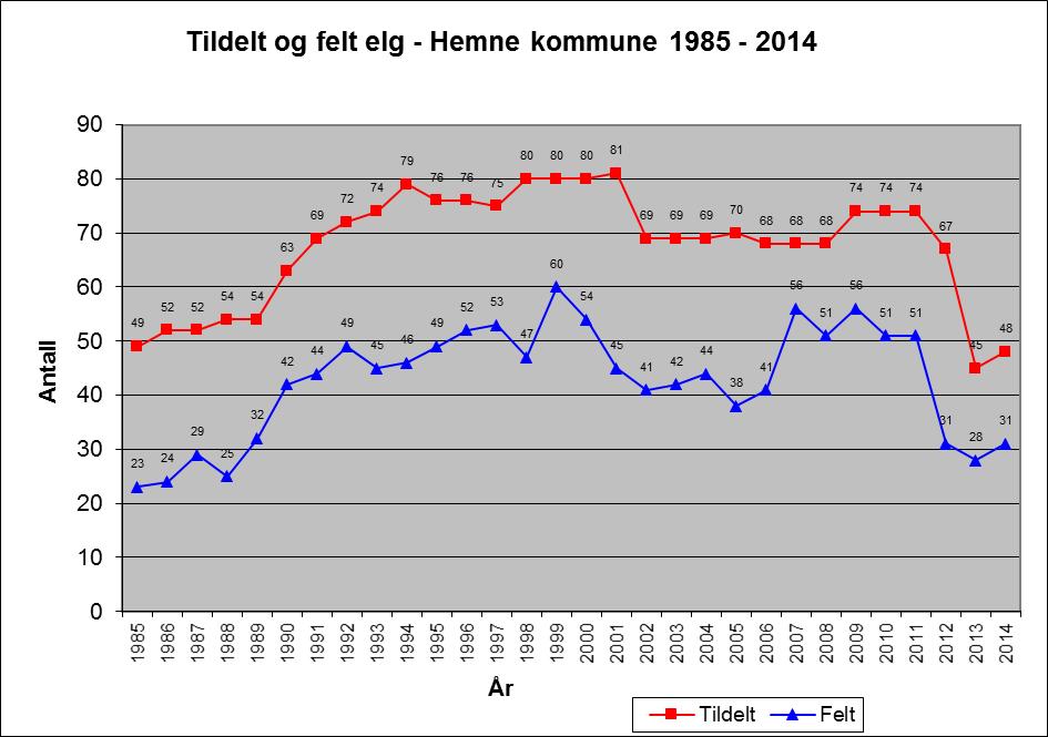 Fellingsstatistikk ELG DPO Jaktvald Tildelt Felt Fell.