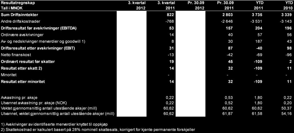 Bergen Group rapport 3. kvartal 2012 Nøkkeltall 736 millioner kroner i omsetning på konsernnivå (NOK 822 millioner i 3.