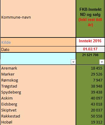 kommunalt salg så fort som