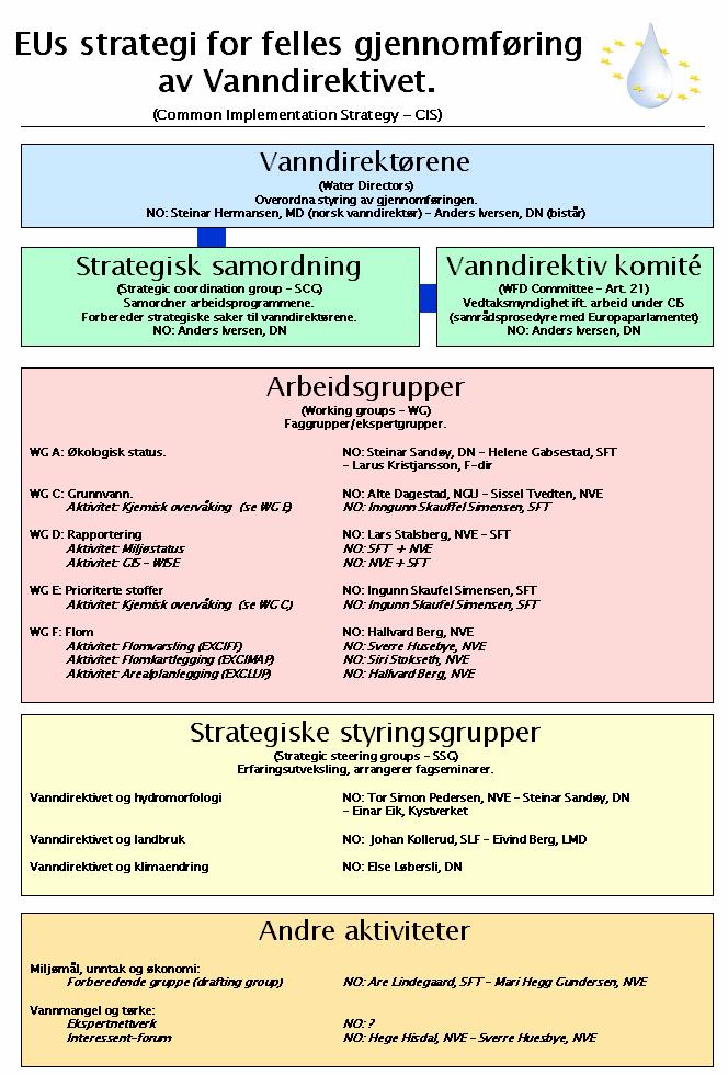 Sentralt sikre norske interesser Deltar på vegne av Norge i den felles gjennomføringsstrategien i Europa, for å: Sikre at felles europeiske