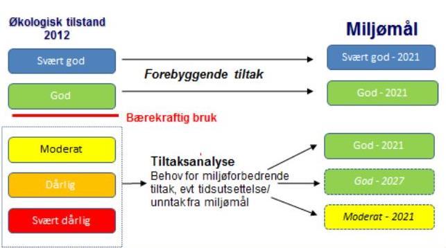 Miljøtilstand og miljømål Miljøtilstand baseres både på kjemiske,