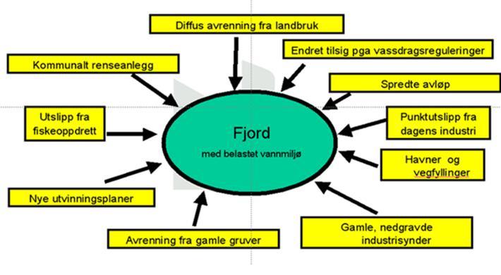 Helhetlig vannforvaltning Dreining fra