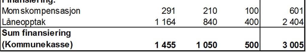 2. Midtre Namdal samkommunestyre vedtar å godkjenne låneopptak som finansiering av investeringer med kr 1 164 000, jf. Samarbeidsavtalens 5-5.