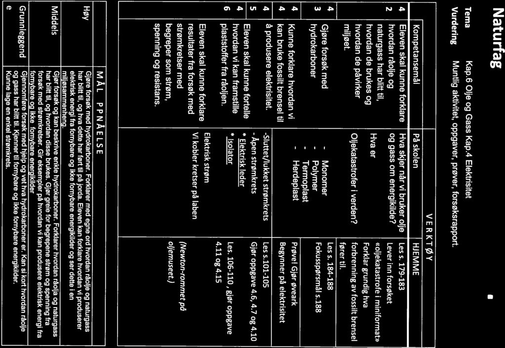 Naturfag Tema Vurdering Kap.6 Olje og Gass Kap. Elektrisitet 2 3 5 G Eleven skal kunne forklare hvordan råolje og naturgass har blitt til, hvordan de brukes og hvordan de påvirket miljøet.