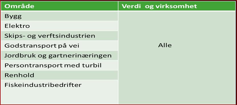 Tjeneste, bygg eller