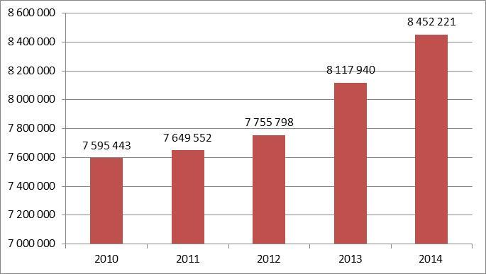 Trafikkutvikling Kristiansandsområdet totalt for perioden 2010 2014: Utgjør ca 7000 fulle busser Nesten 1 million flere betalende reiser i 2014 målt mot