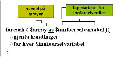 Forskjellen mellom while- og for-løkker foreach-løkken En for-løkke er strukturert.