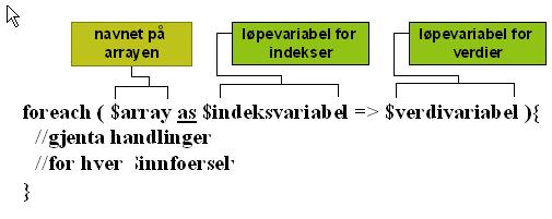 Eksempel 4: fødselsdager Eksempel 5: Gjennomgå en assosiativ array med en foreach-løkke Vi ønsker å holde orden på fødselsdagsdatoene til noen av våre venner Med en assosiativ array kan vi gjøre det