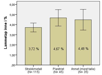 I figur 7 har vi slått sammen alle gruppene utenom strekkmetall og plastrist til «annet».