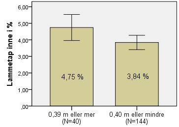 Fra en bivariat analyse (se tabell 4 og 5 i vedlegg 3) med hvor grovfôr tildeles og eteplassbredde så vi at størst andel av de som tildeler grovfôr på «annet» har liten eteplass per sau.