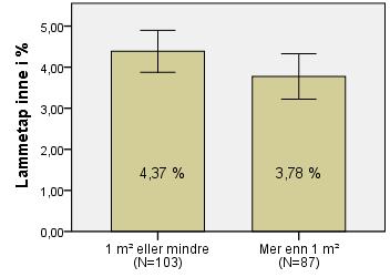 3.5.2 Golvplass per sau over 1 år For sau under 1 år var det mindre forskjell på lammetap etter golvplass per sau enn for sau over 1 år.